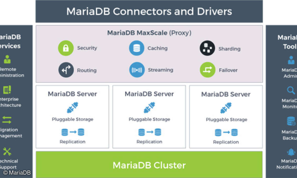 Mit MariaDB TX 2.0 bündelt der Anbieter Technologien und Services für den Einsatz in kritischen Anwendungsbereichen