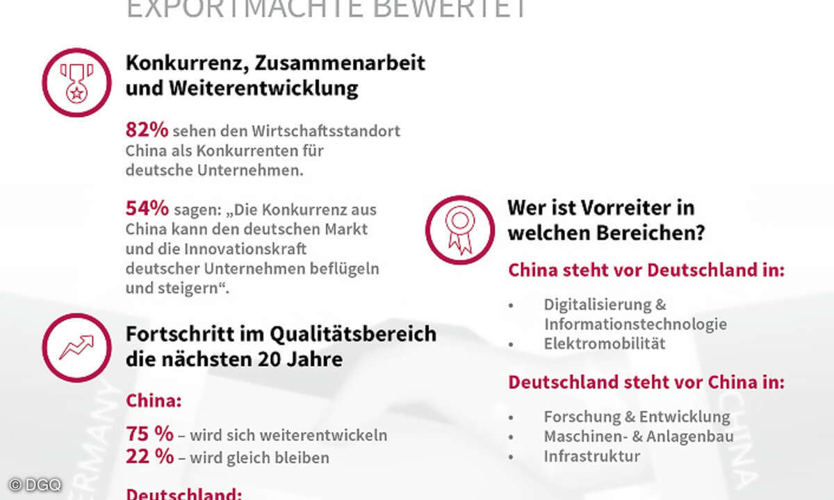 DGQ-Verbraucherumfrage zu deutsch-chinesischen Wirtschaftsbeziehungen
