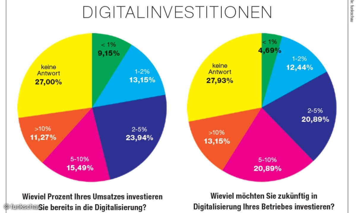 Digitalisierung Mittelstand