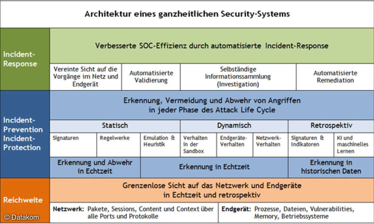 Architektur eines ganzheitlichen Securitysystems