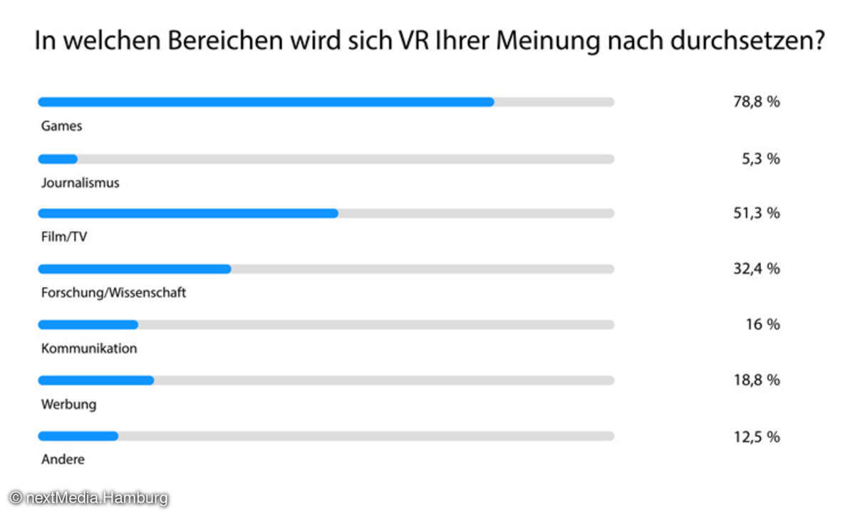 VR-Einschätzung Märkte