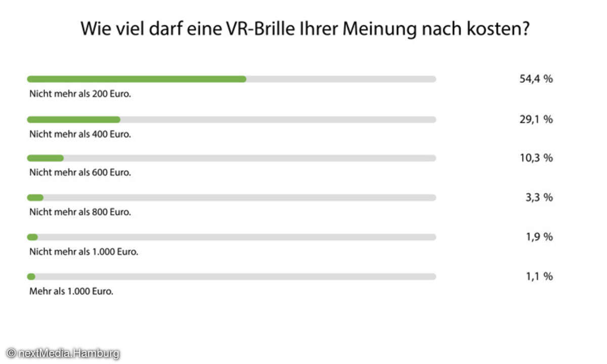 Einschätzung Kosten VR
