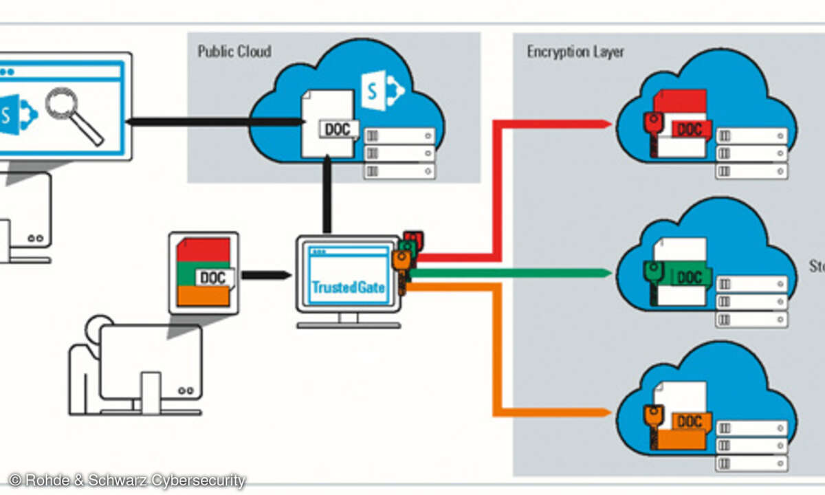Neue Cloud-Lösungen arbeiten in mehreren Schritten und schützen mittels Virtualisierung, Verschlüsselung und Fragmentierung Daten selbst vor komplexen Cyberangriffen von innen und außen.