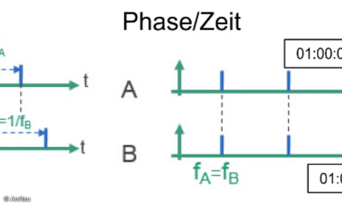 Phasen-/Zeitsynchronisation