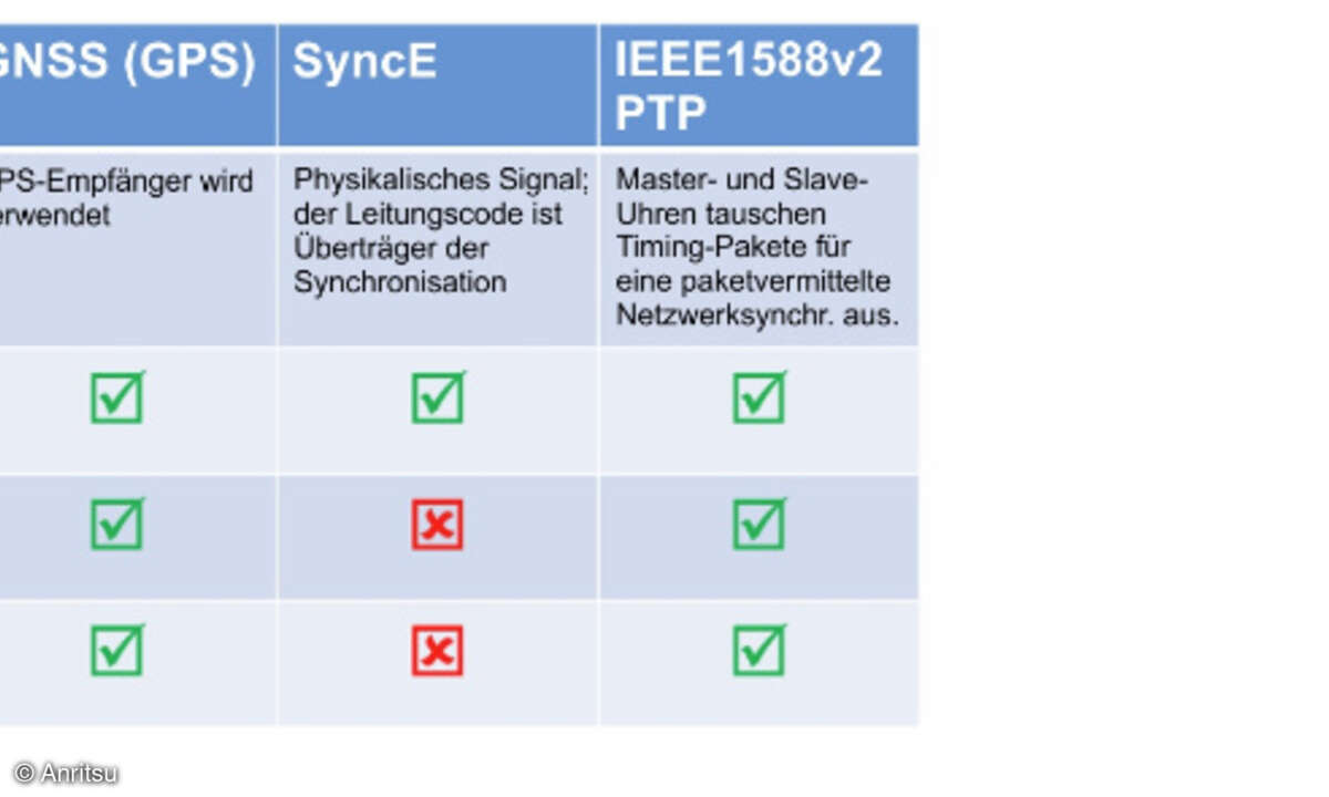 Synchronisationstechnologien