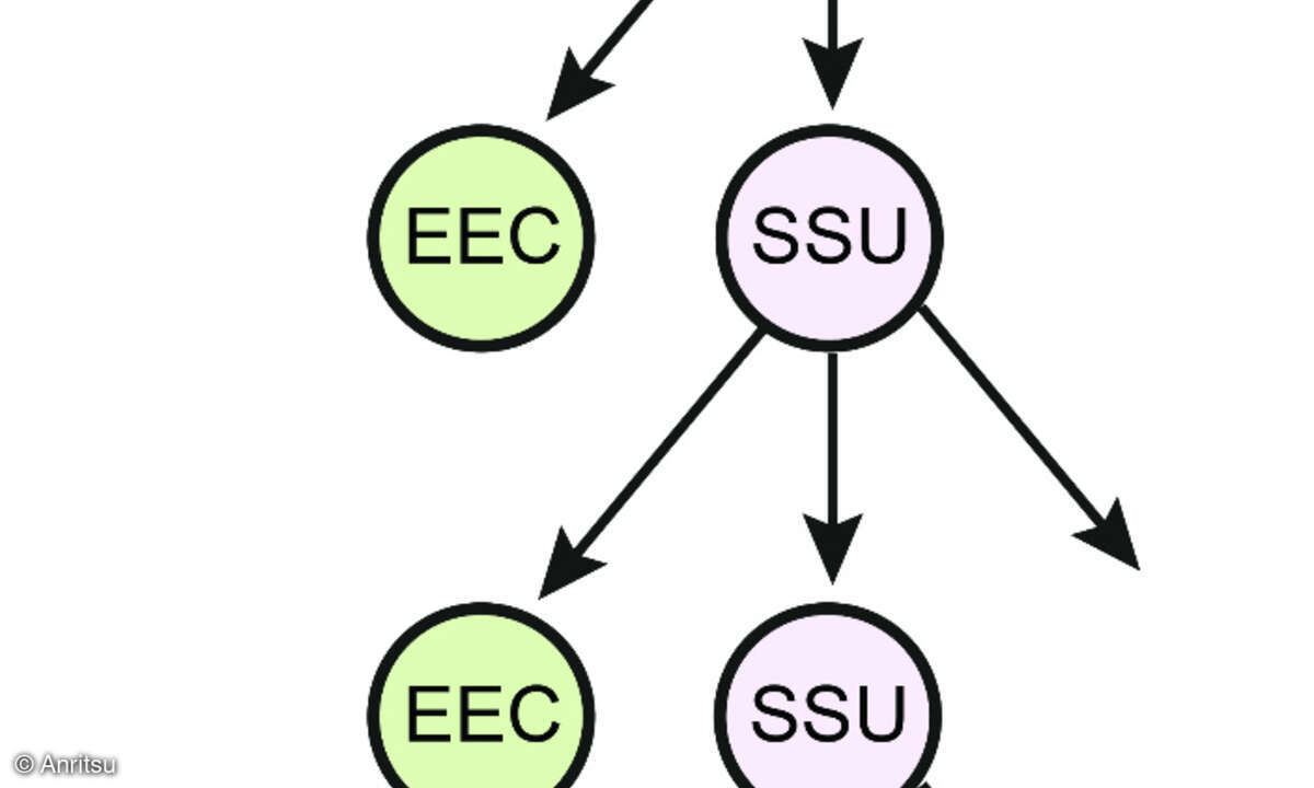 SyncE-Synchronisationsnetz
