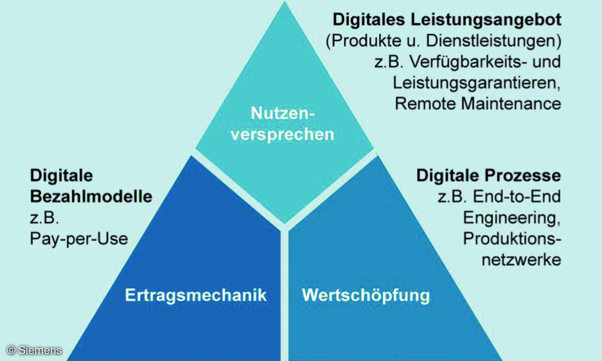 Digitale Geschäftsmodelle können in drei optionen realisiert werden.