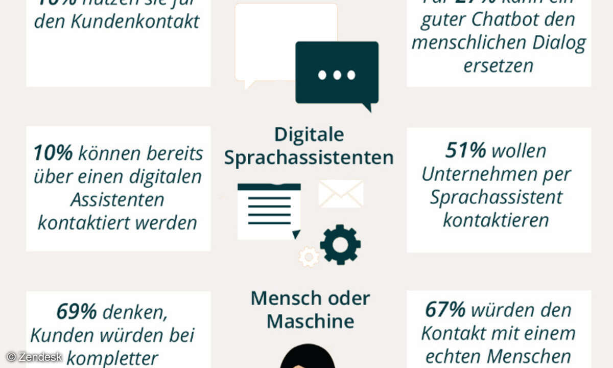 Zendesk-Umfrageergebnisse: Digitale Sprachassistenten