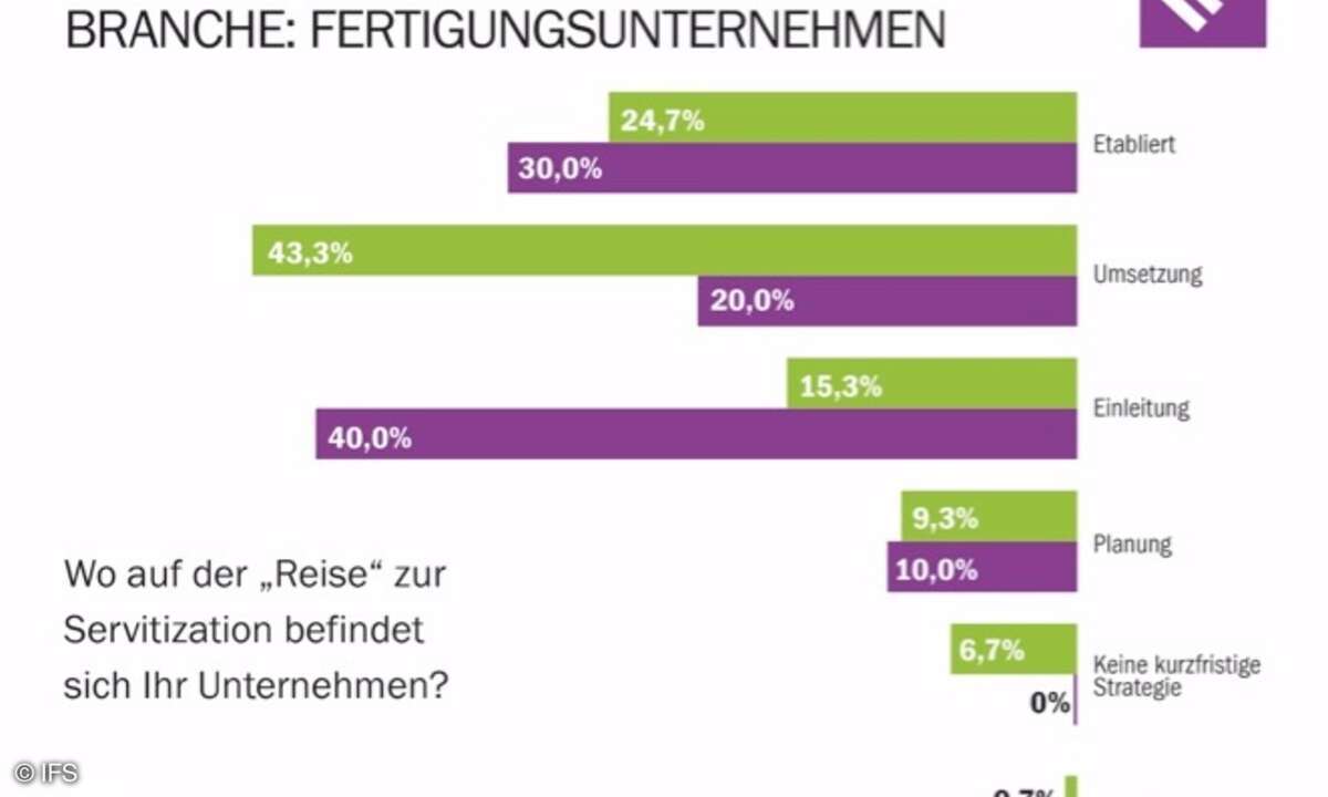 Nur bei 30 Prozent der deutschen Fertigungsunternehmen haben sich bereits serviceorientierte Geschäftsmodelle etabliert.