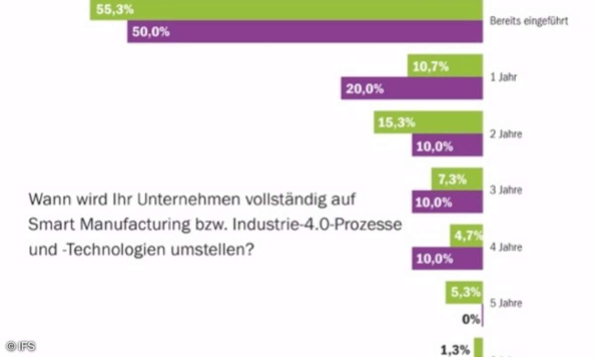 Deutsche Unternehmer wollen bis 2022 vollständig auf Industrie 4.0-Prozesse und -Technologien umgestiegen sein.