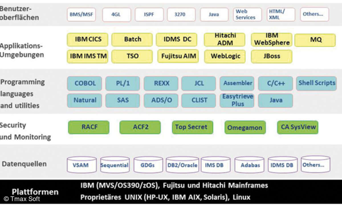 Checkliste - Was sollte ein SDM unterstützen