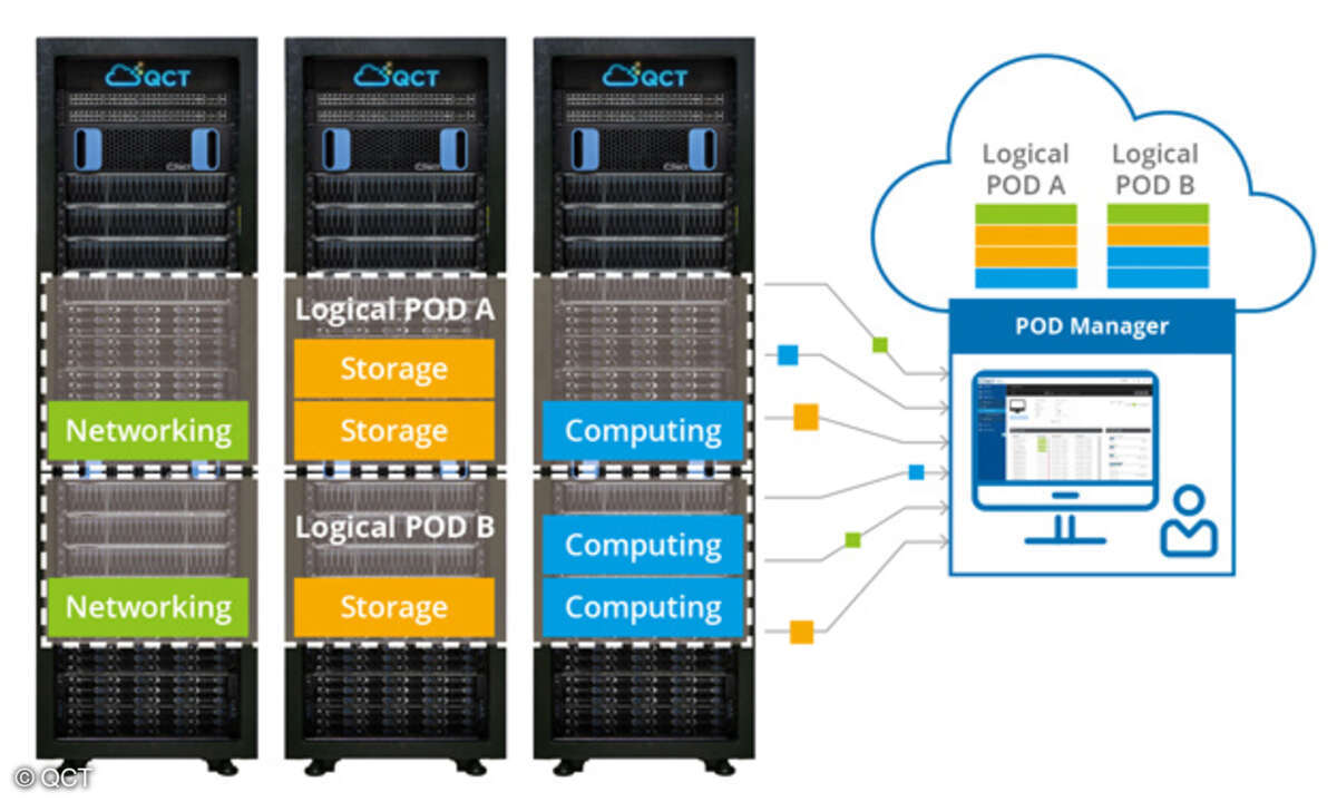 Zusammengesetzte Logische PODS