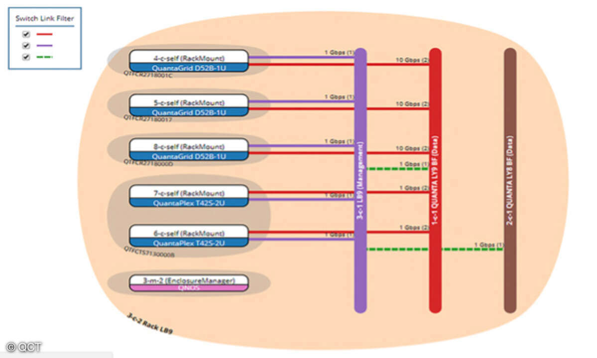 Vollständige Netzwerktopologie