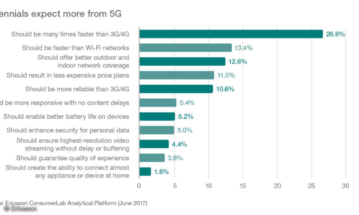 Ericsson Millenials Erwartungen an 5G
