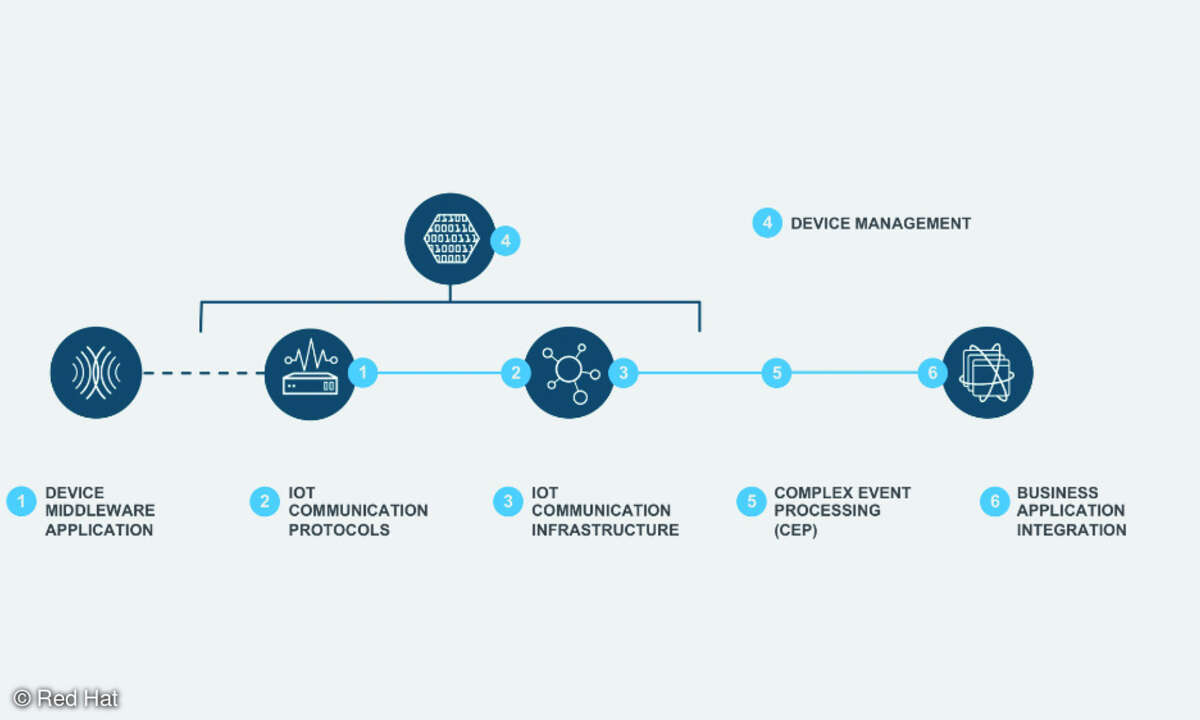 Offene Standards spielen eine zentrale Rolle beim Aufbau leistungsstarker, flexibler IoT-Architekturen.