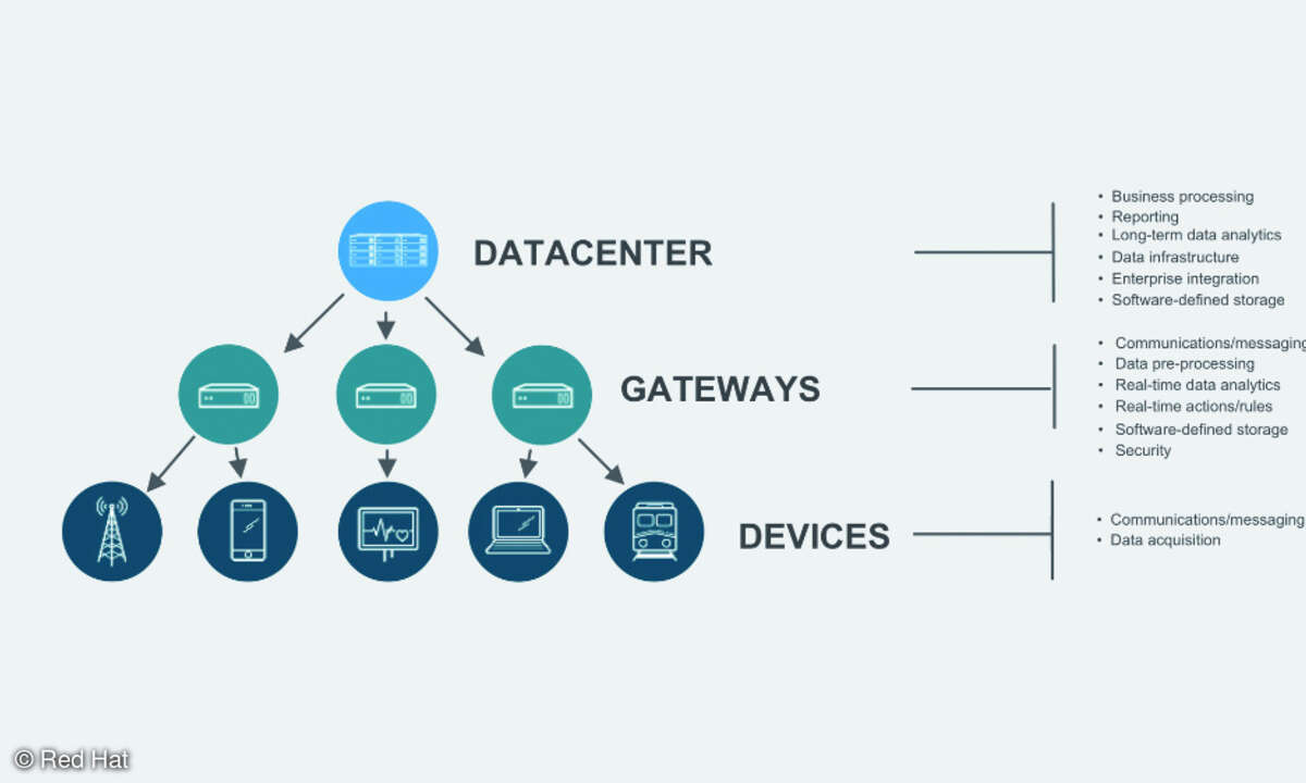 Das Schichtenmodell mit Device Tier, Gateway Tier und Datacenter Tier – möglicherweise auch noch einer Cloud Tier – erfüllt alle Anforderungen, die das Internet der Dinge an IT-Lösungen stellt.