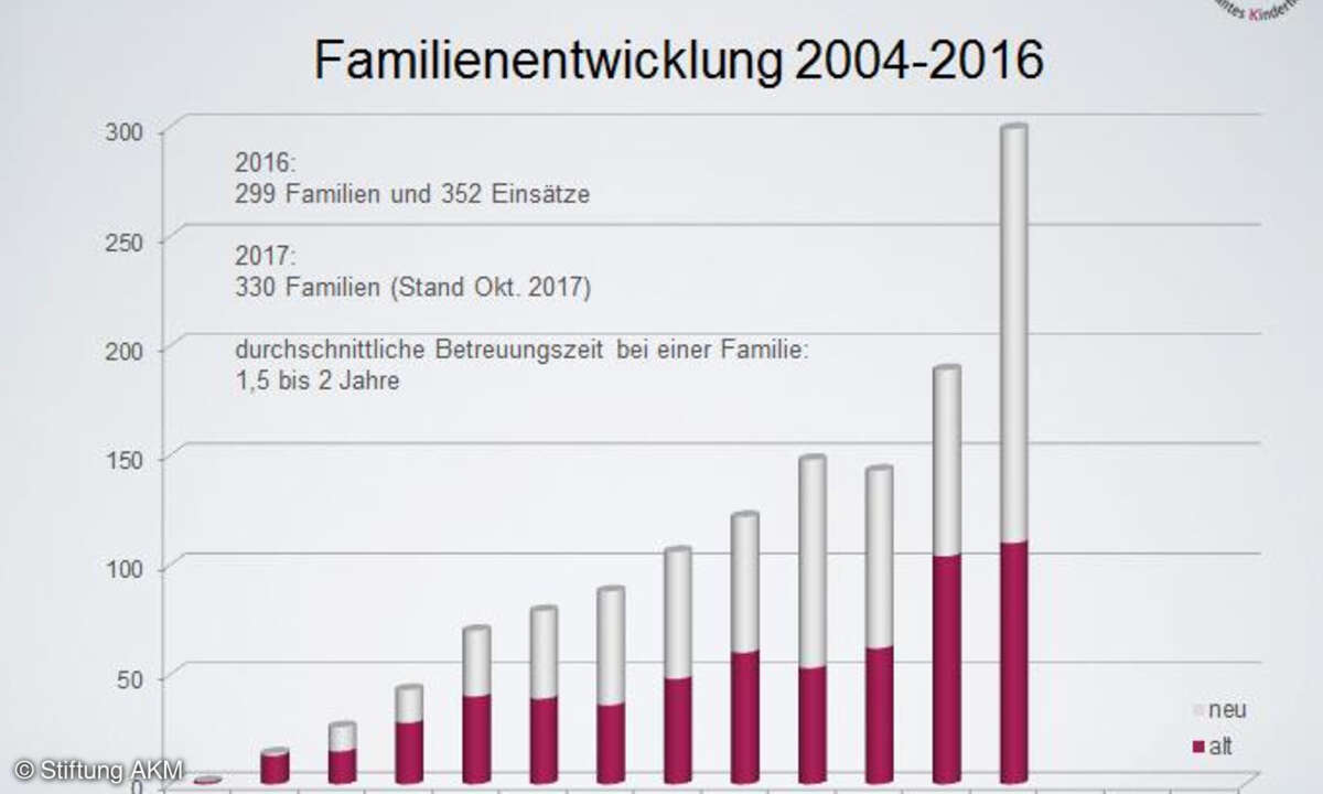 Stiftung AKM