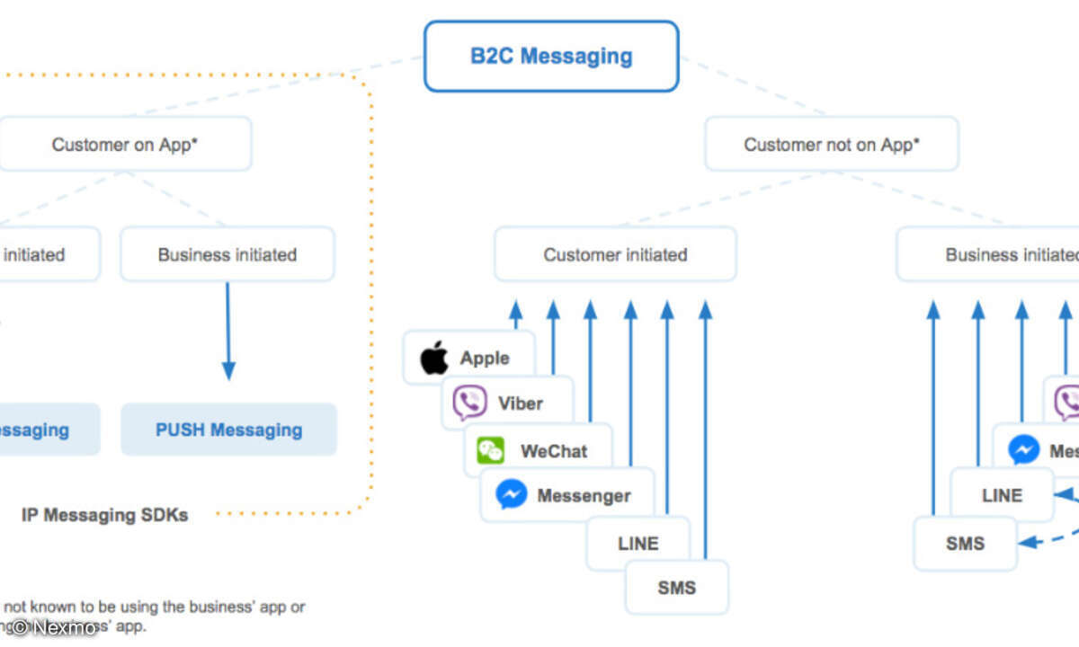 B2C Messaging