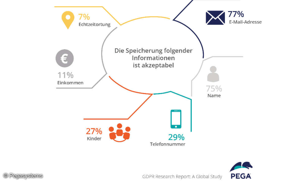 Grafik zu Daten, deren Speicherung akzeptabel ist