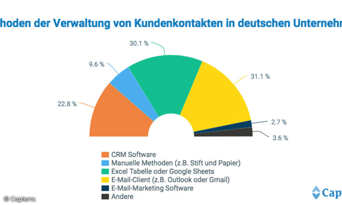 Methoden der Verwaltung von Kundendaten