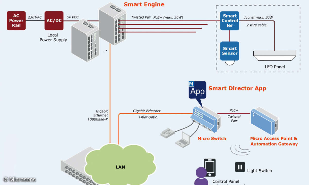 Smart Building Aufbau Raumlichtkreis Microsens