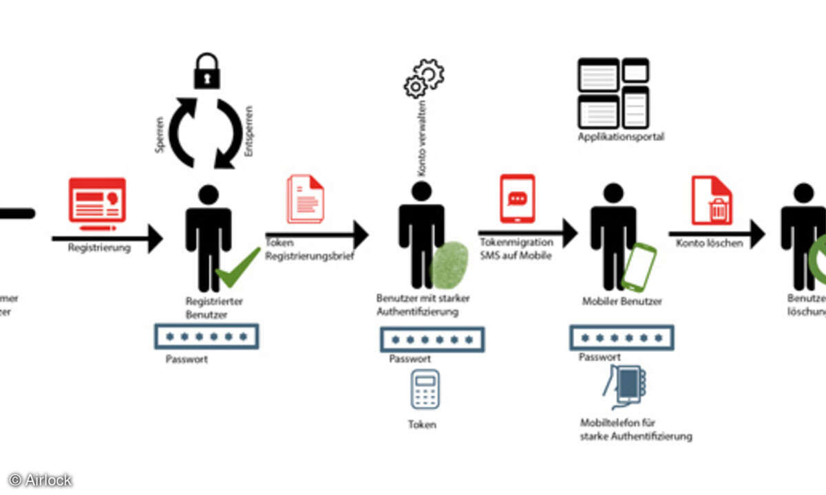 Lifecycle eines User