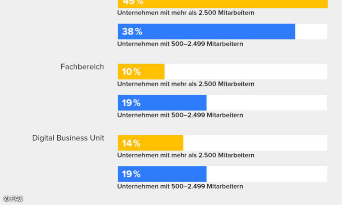 Bugetentscheidung