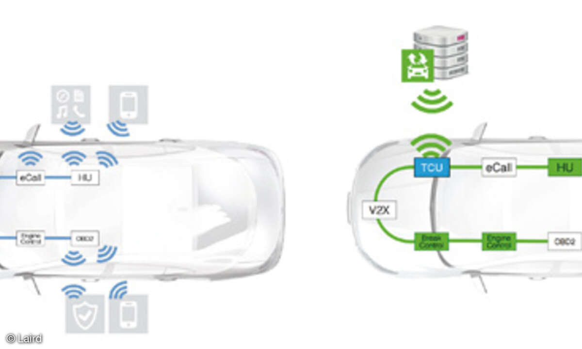 links: Wireless-Schnittstellen im Auto; rechts: Der FOTA-Gateway-Ansatz