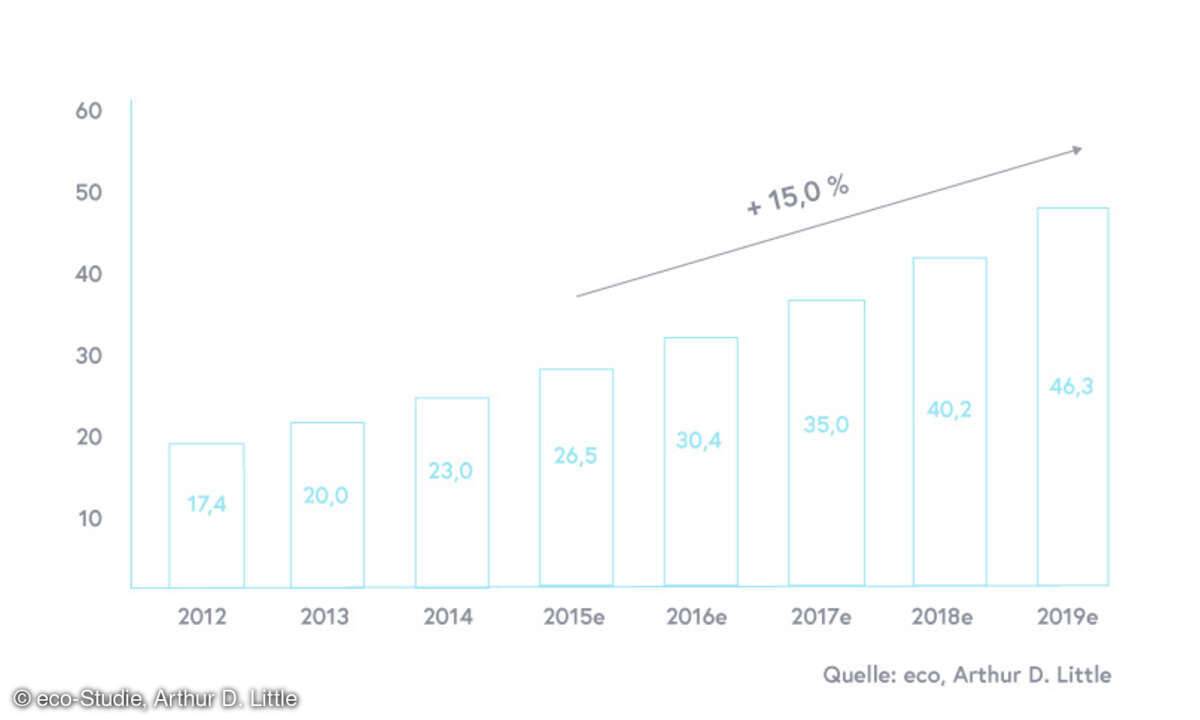B2B-Commerce Wachstum