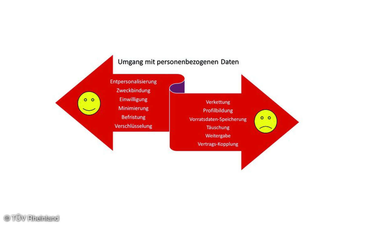 Voraussetzungen für den Umgang mit personenbezogenen Daten