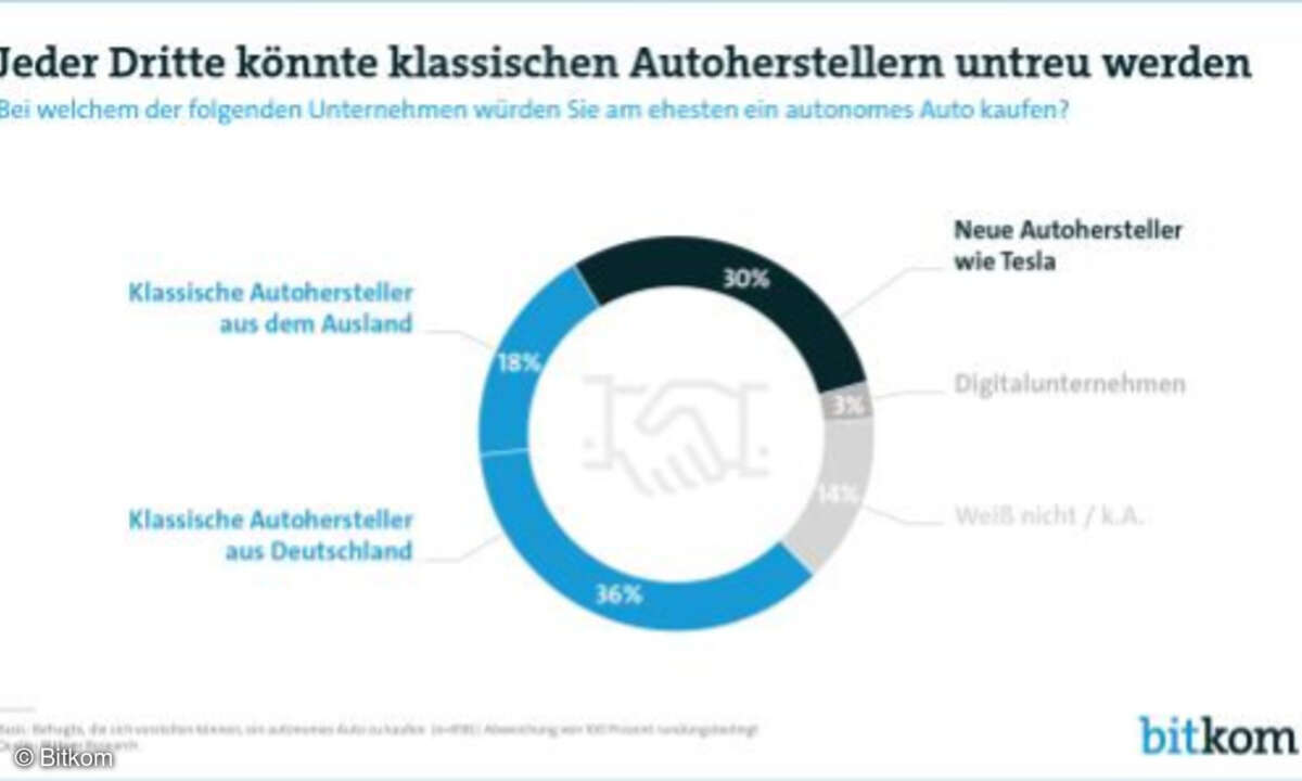 30 prozent der Befragten können sich vorstellen, ein autonomes Auto bei neuen Autoherstellern wie Tesla zu kaufen.