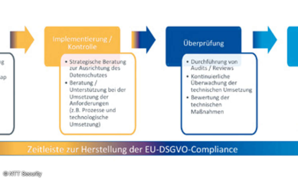 Das Angebotsspektrum von Aktivitäten zur Umsetzung der EU-DSGVO verteilt auf drei Bereiche.