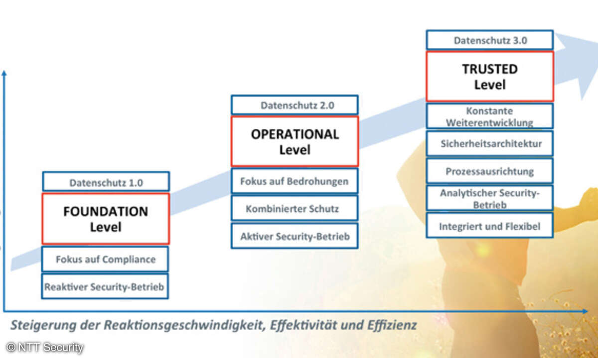 Den Zustand der eigenen Organisation und der vorhandenen datenschutzrelevanten und organisatorischen Prozesse zu kennen, steht am Anfang aller Aktivitäten auf dem Weg zur Rechtskonformität beim Datenschutz und der Datensicherheit.
