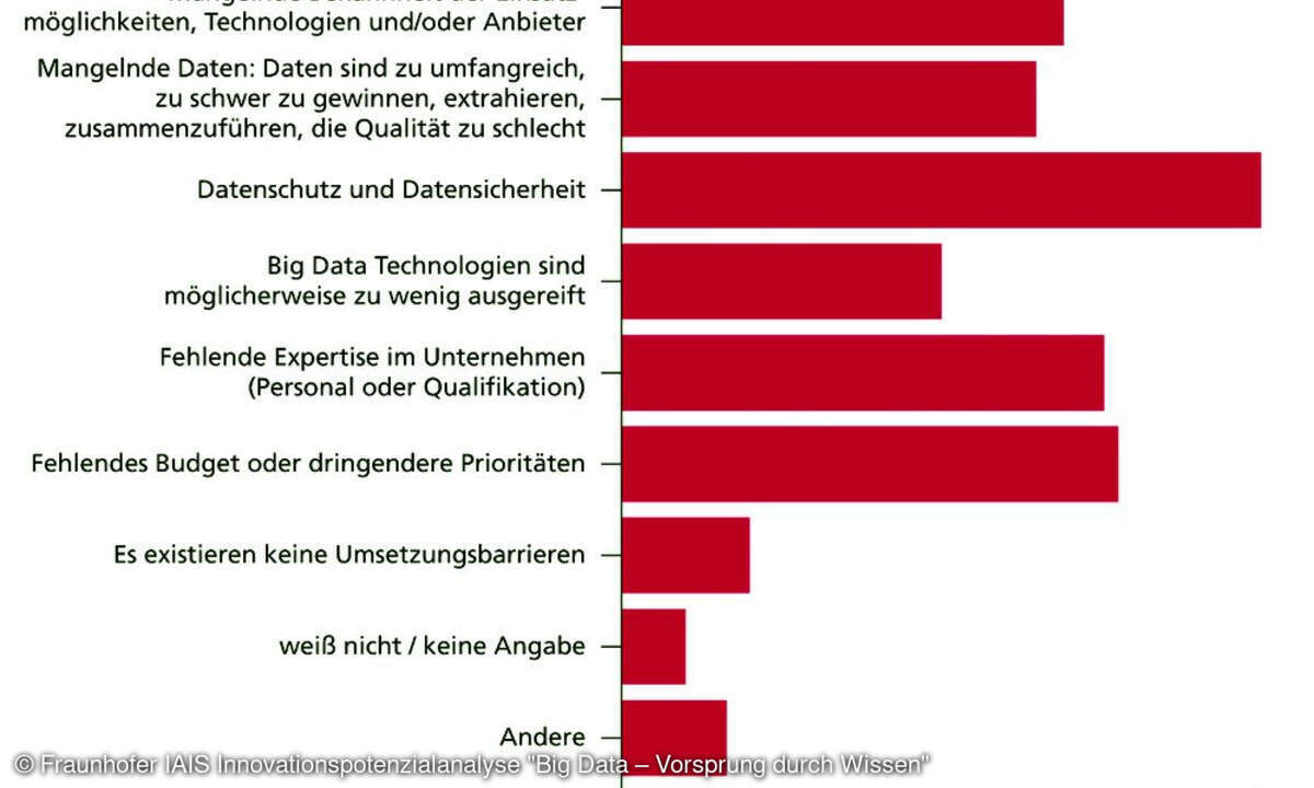 Barrieren für Big Data