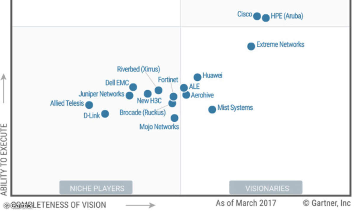 Magic Quadrant for the Wired and Wireless LAN Access Infrastructure, Gartner (Oktober 2017)