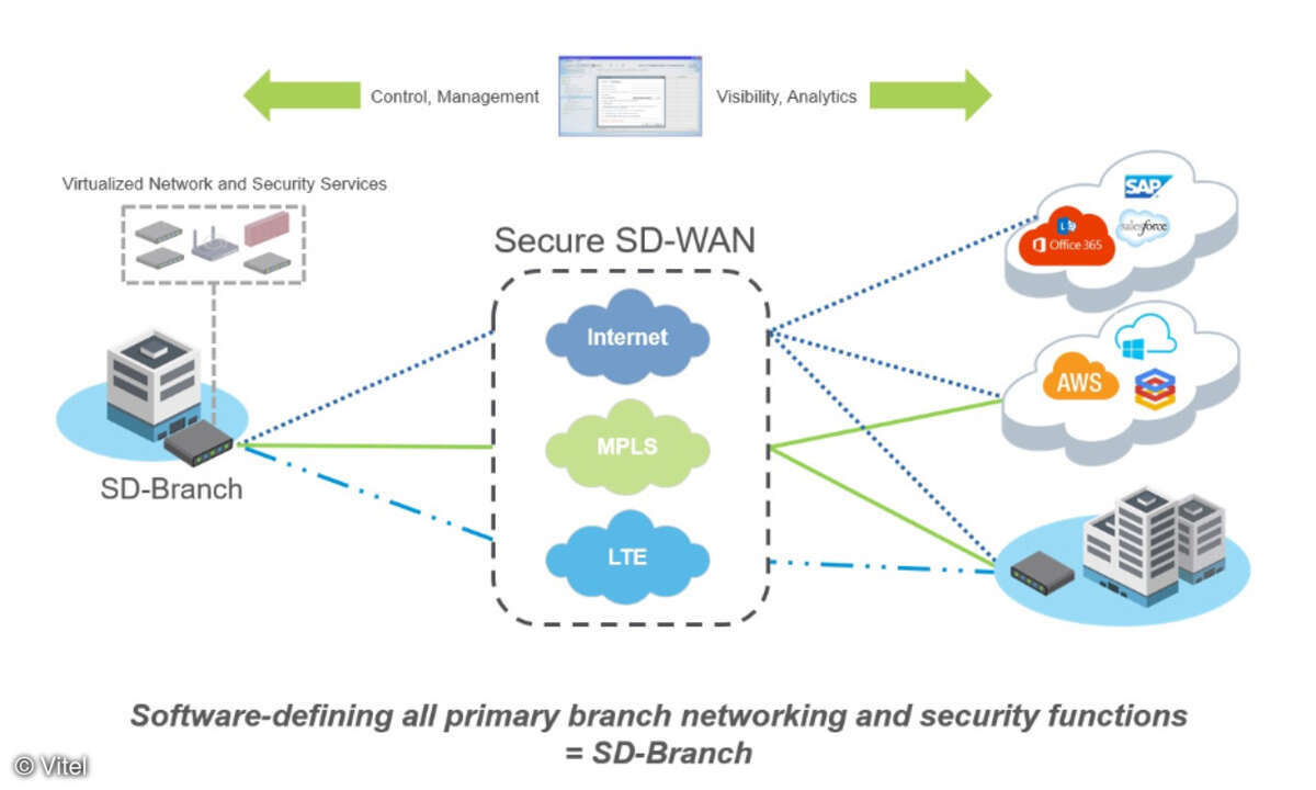 SD-Branch