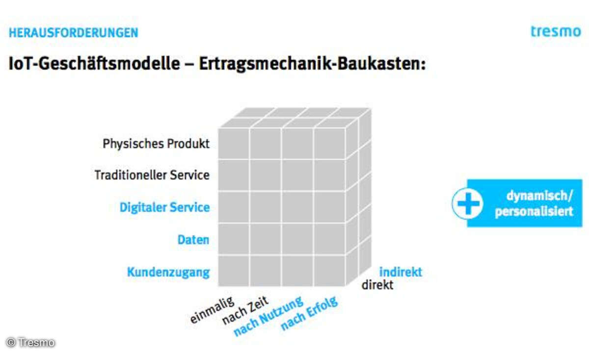Ertragsmechanik Baukasten