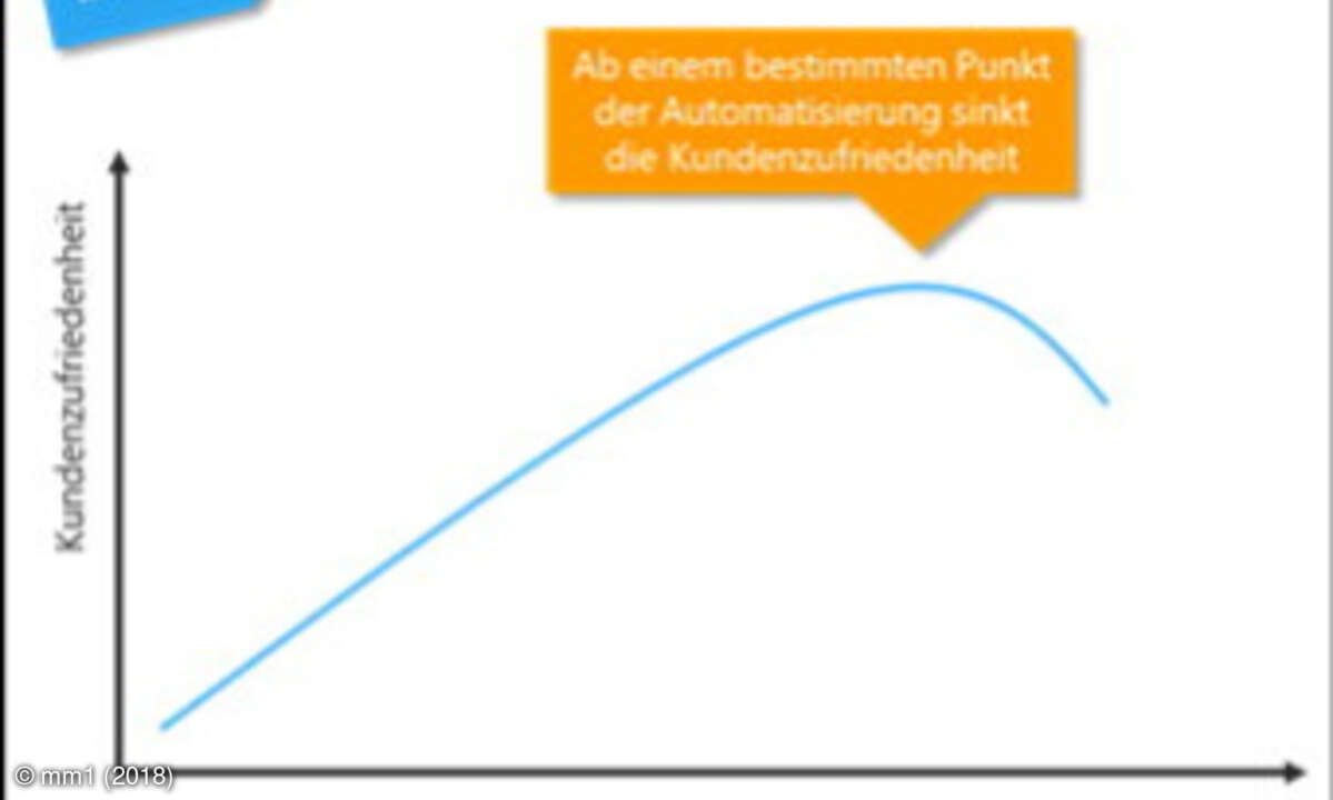 Zusammenhang Automatisierungsgrad vs. Kundenzufriedenheit