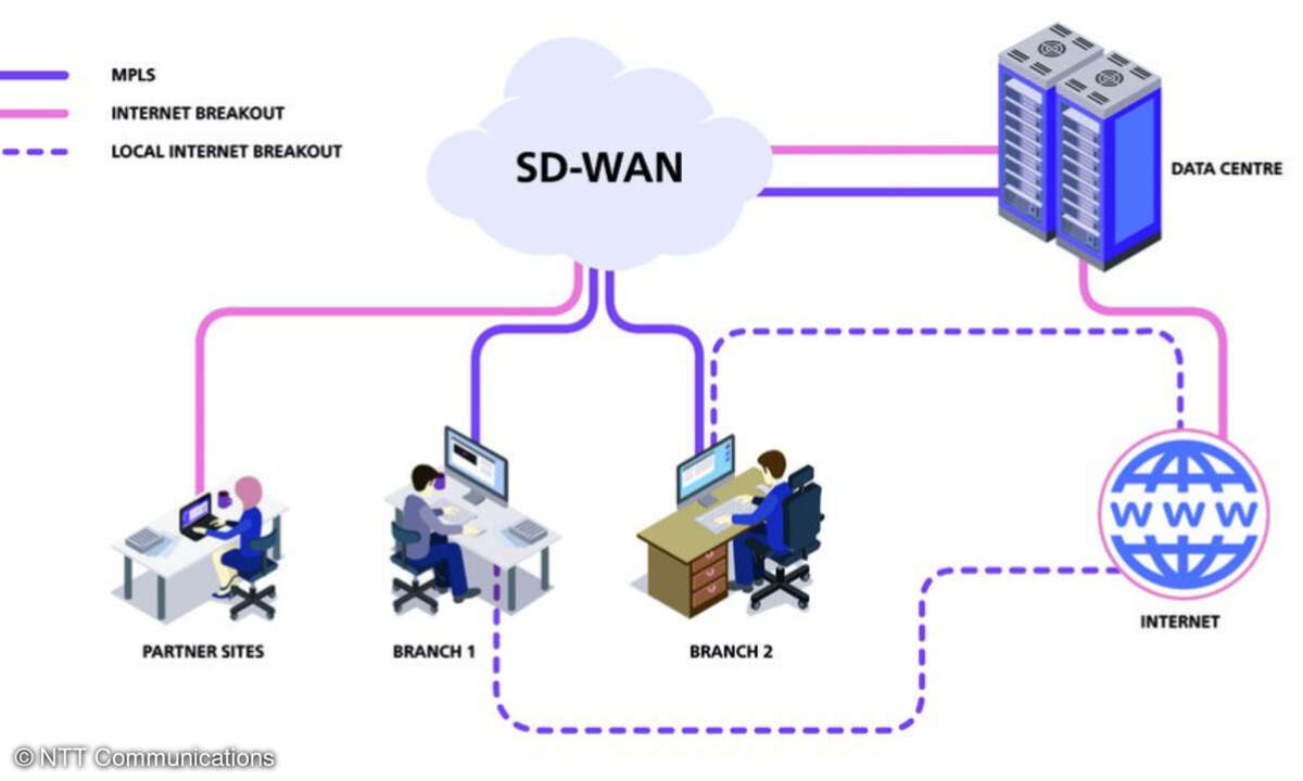 SD-WAN