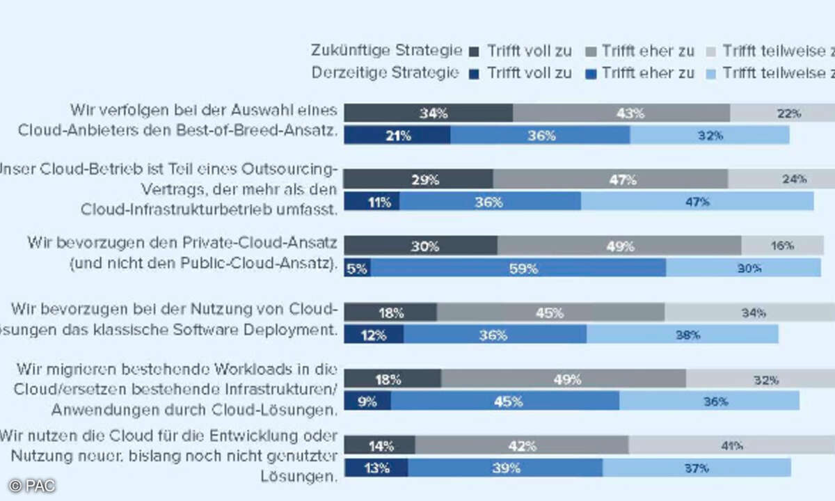 Infografik Cloud-Strategie