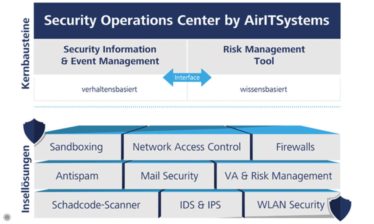 AirITSystems Security Operations Center