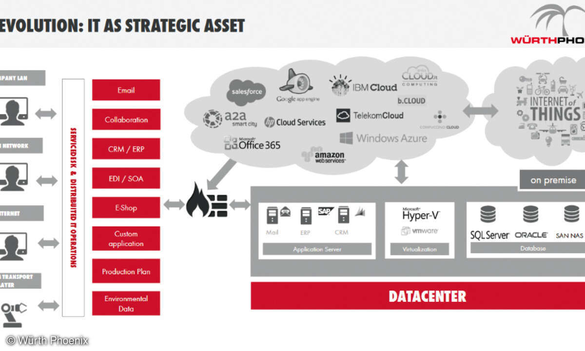 IT as strategic asset