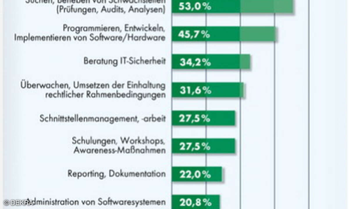 DEKRA Arbeitsmarkt-Report 2018
