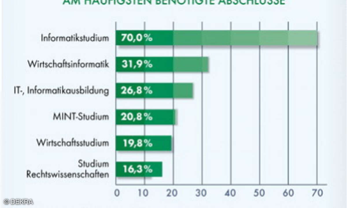 DEKRA Arbeitsmarkt-Report 2018