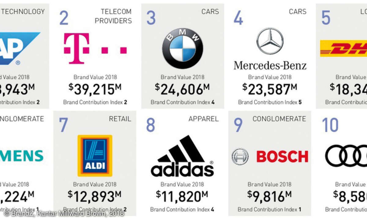 Top Ten Brands Germany