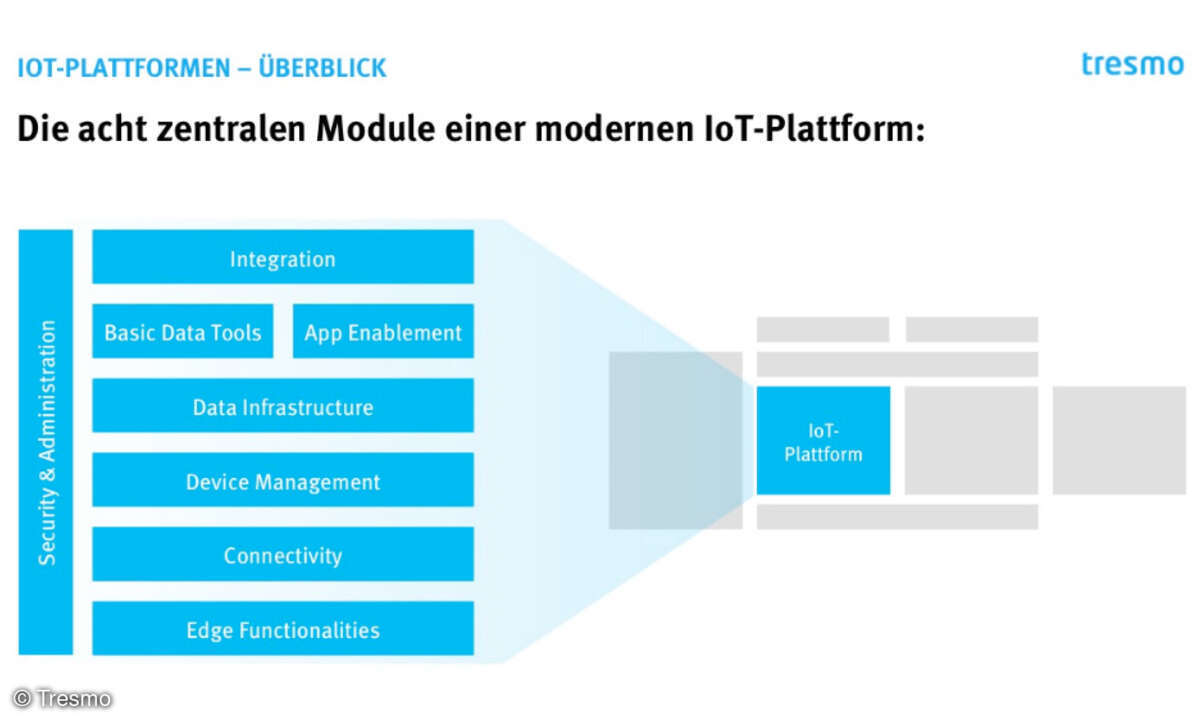 Um sicherzugehen, dass die gewählte IoT-Plattform keine Teillösung ist, sondern volle Fuktionalität bietet, sollte sie die acht zentralen Module enthalten.