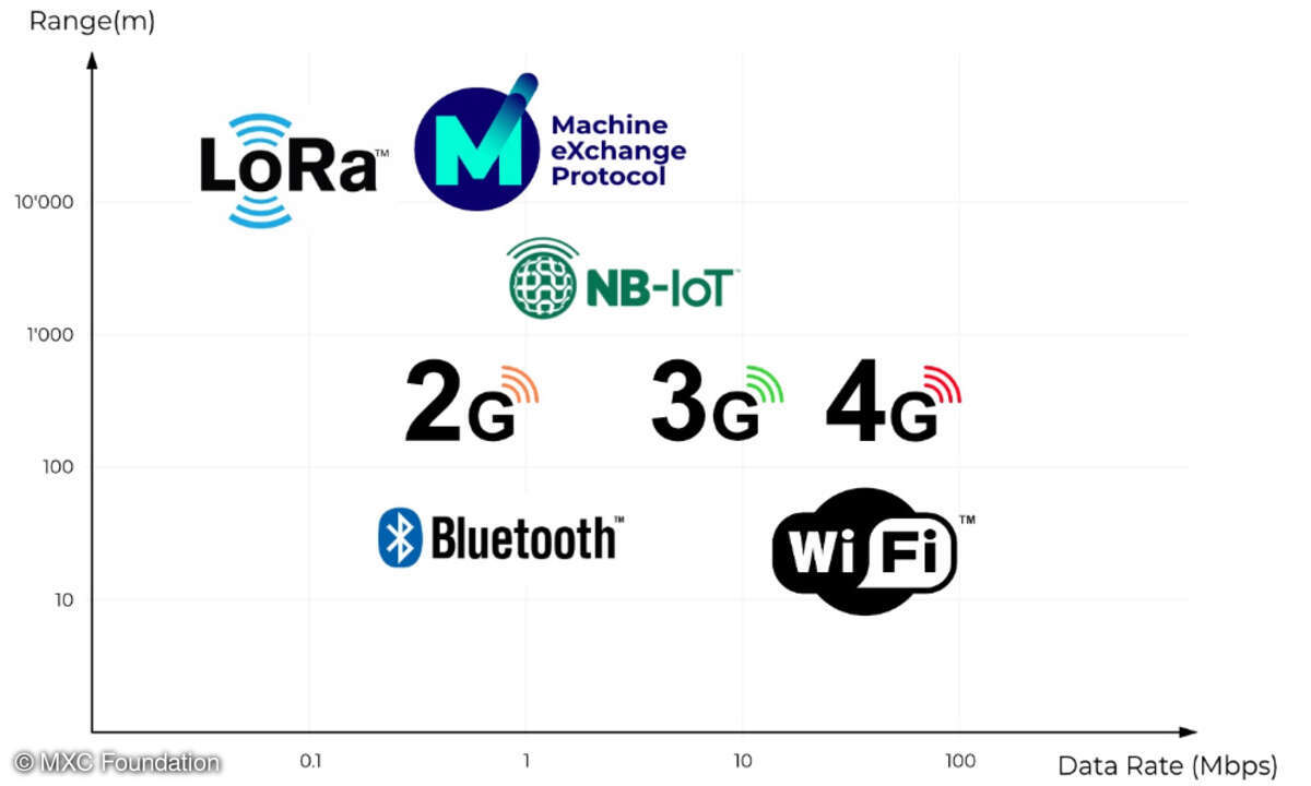 Das LPWAN im Vergleich mit anderen Datenübertragungstechnolgien im Internet of Things.