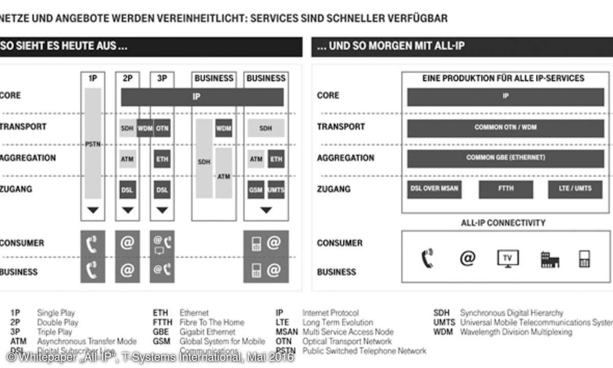 Der Unterschied der bisherigen Produktion im Vergleich zu einer einheitlichen, auf IP basierten Produktionsumgebung.