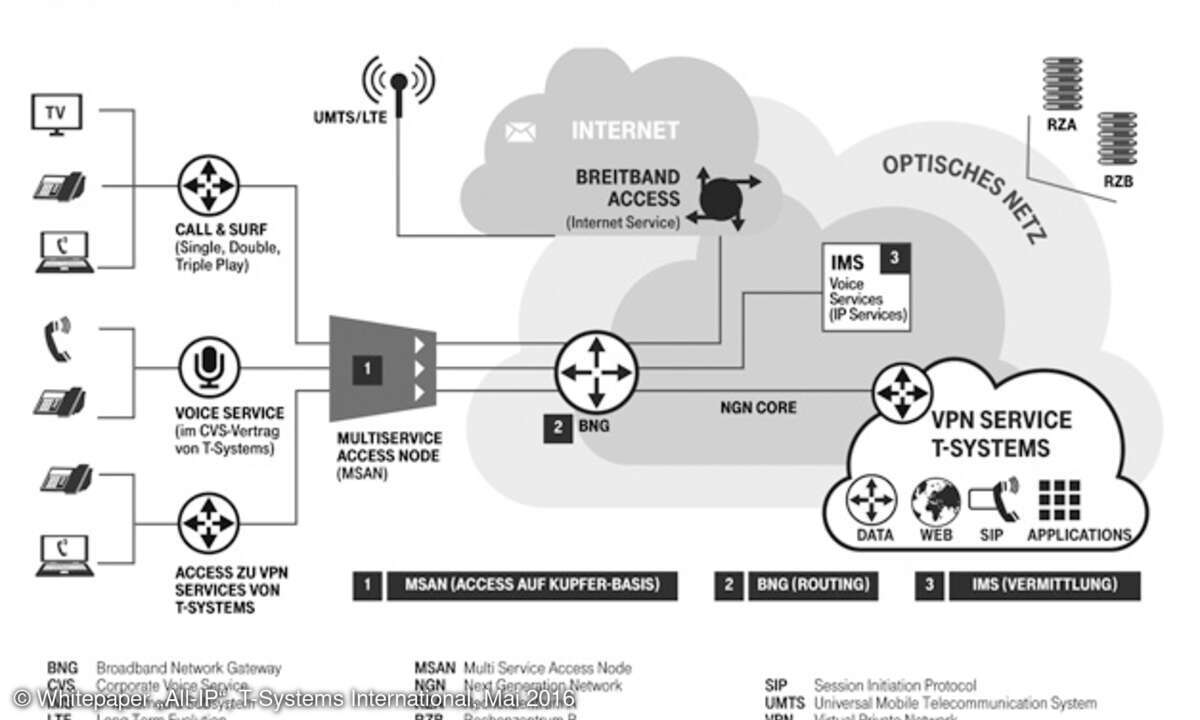 Whitepaper „All-IP“, T-Systems International, Mai 2016