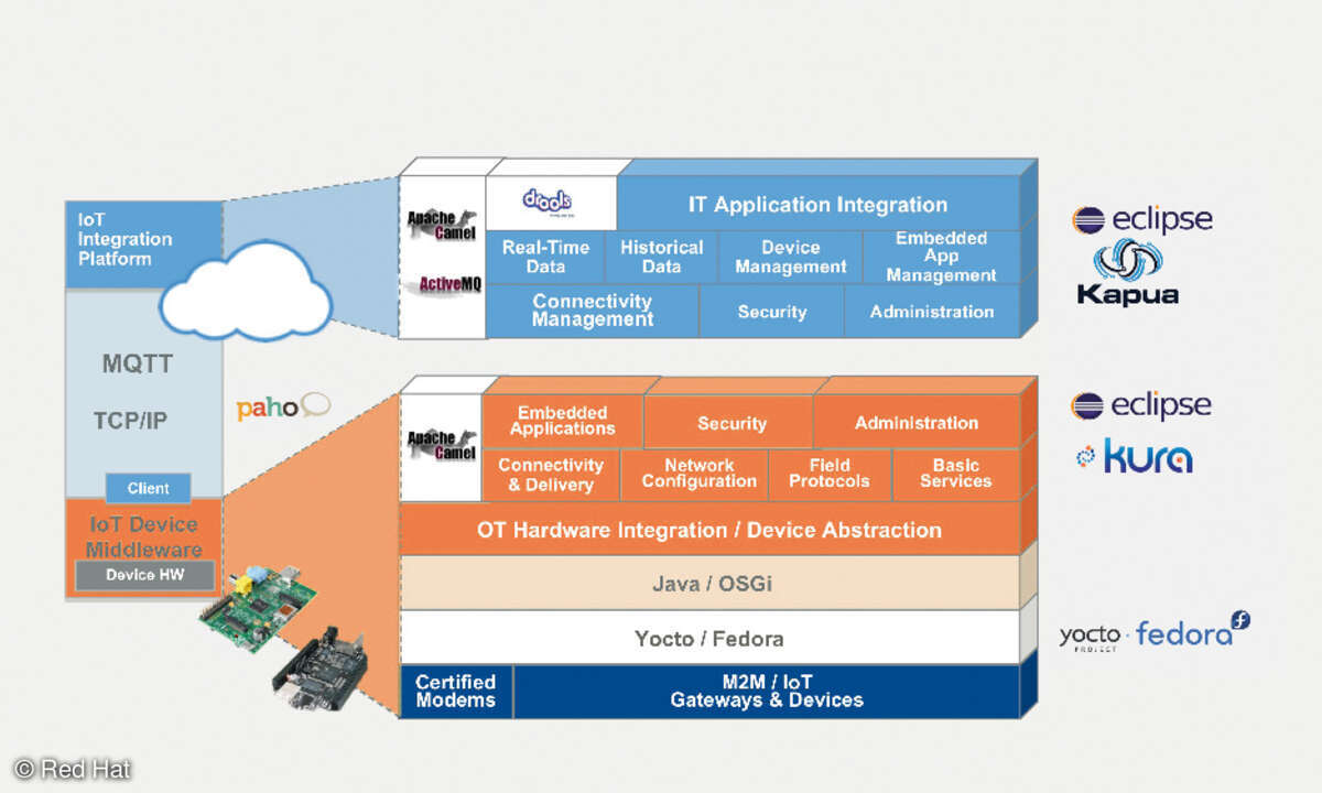 Offene Standards IoT-Architekturen